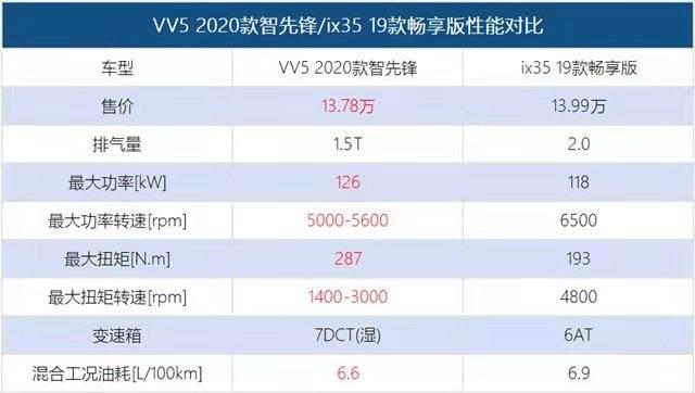 激发自由型格的荷尔蒙 2020款VV5何以抗衡同级合资SUV