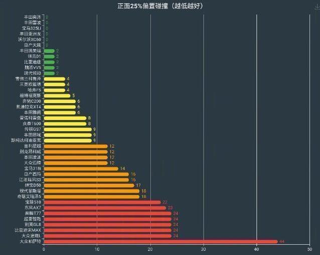 新帕萨特碰撞得最低分，终端销售说：该买还得买