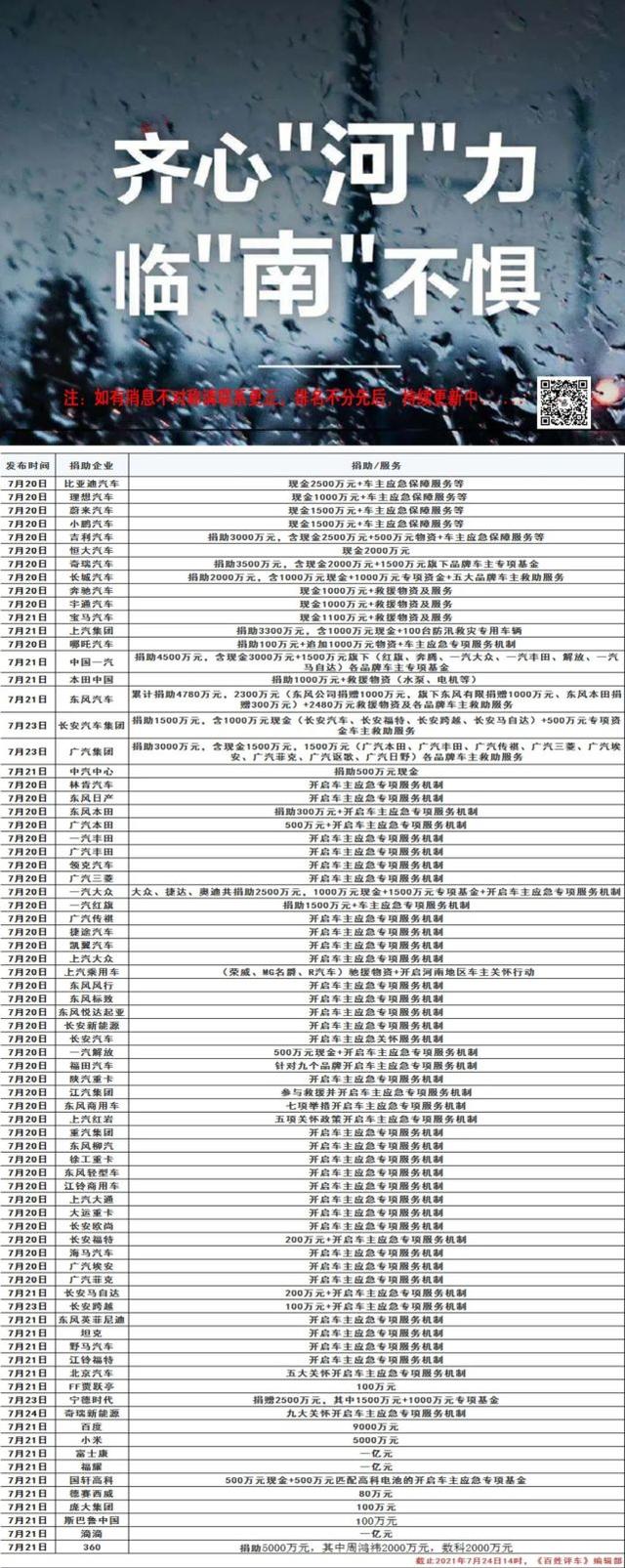 众志成城 驰援河南，汽车行业捐赠名单