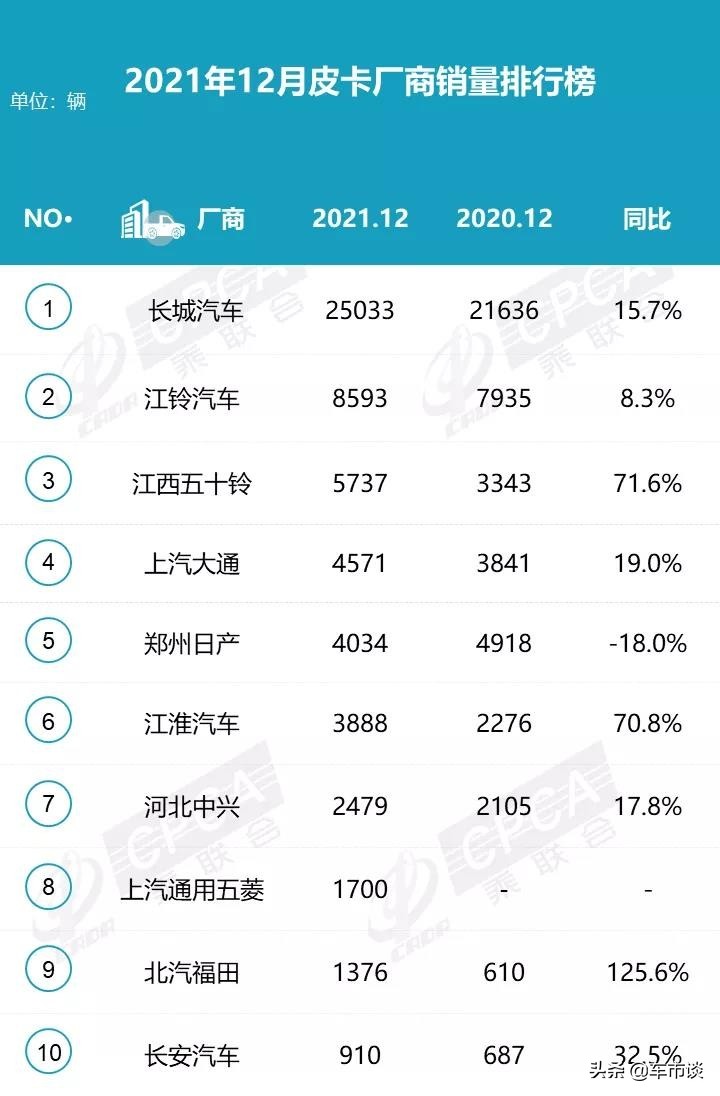 12月皮卡销量排名出炉，长城皮卡一骑绝尘，北汽福田翻倍增长