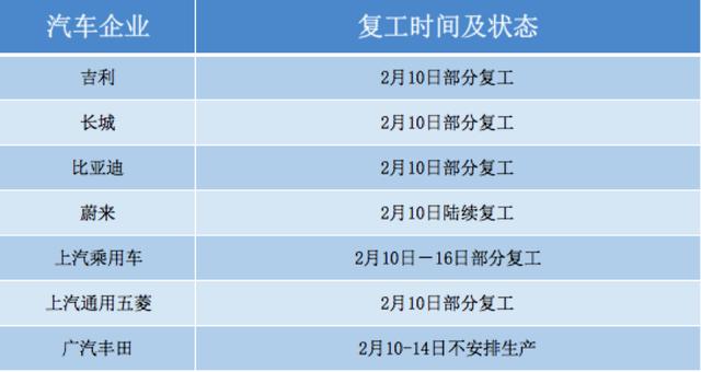 快来看看，这些汽车品牌已复工或部分复工，还有哪些车企没复工？