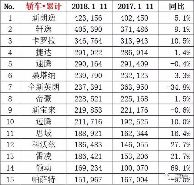 11月销量抢先看：轩逸干倒朗逸夺冠，途观+3万辆=哈弗H6