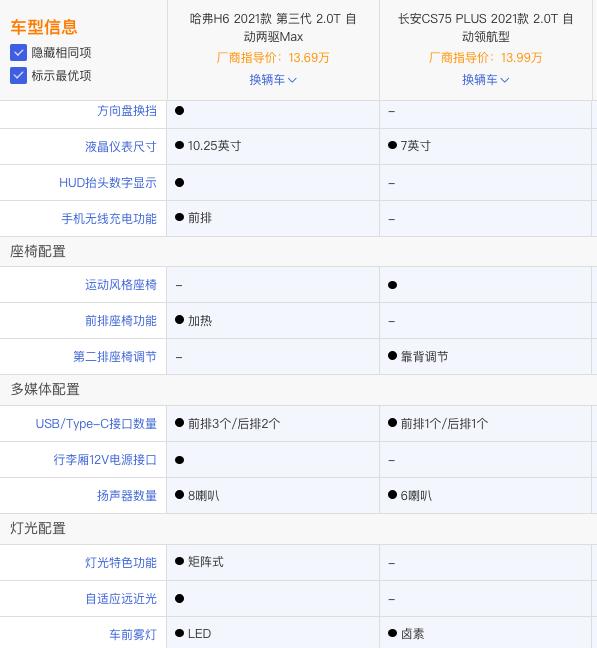 手握10万-15万元，选哈弗H6还是长安CS75 PLUS？