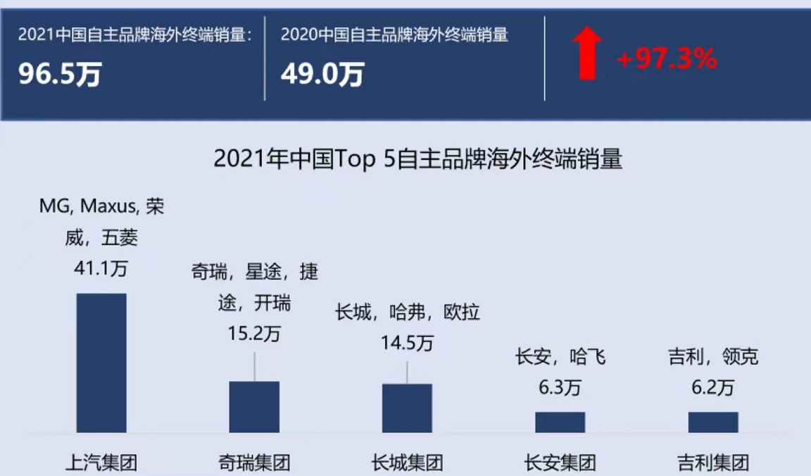 上汽霸榜，奇瑞第2，2021年海外卖得最好的5家中国车企，意外吗？