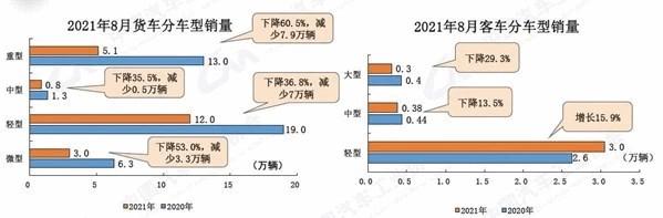 中汽协：8月汽车产销延续下降势头，同比降幅比上月有所扩大