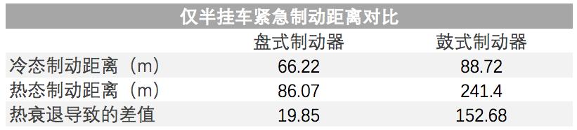 鼓刹制动力比碟刹大?还真不一定
