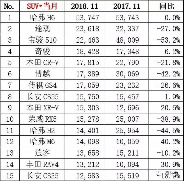 11月销量抢先看：轩逸干倒朗逸夺冠，途观+3万辆=哈弗H6