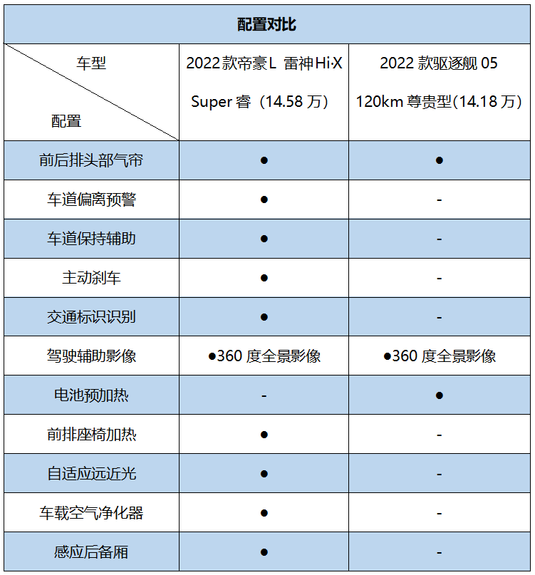 省油家轿对决，帝豪L 雷神Hi·X与驱逐舰05该怎么选？