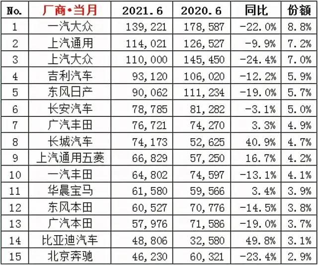 6月车企、SUV、轿车，MPV、新能源销量排行榜前15名盘点