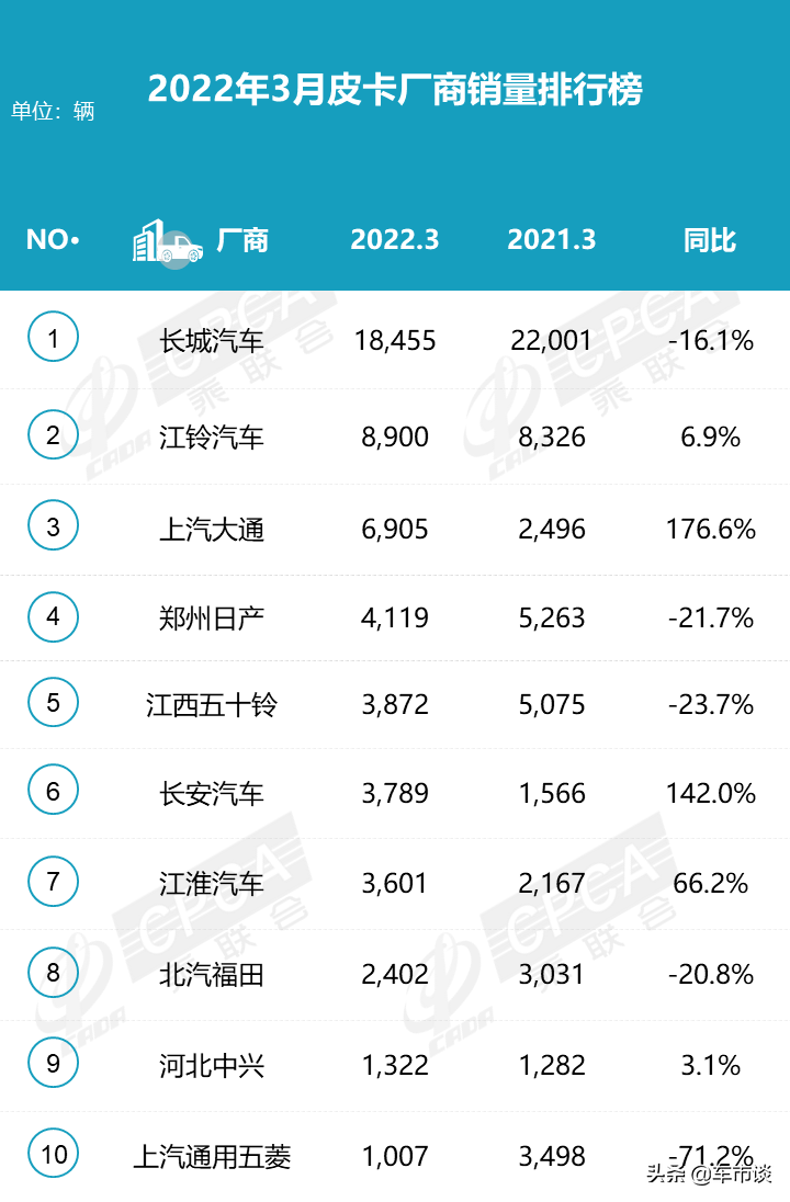 3月皮卡销量排名出炉，大通、长安领涨，长城皮卡有点压力了