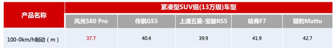 用成绩佐证质价比，这款10万级车型越级挑战13万级赛道夺冠