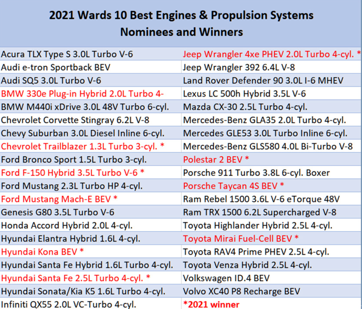 三缸机也能入围？2021沃德十佳发动机评选