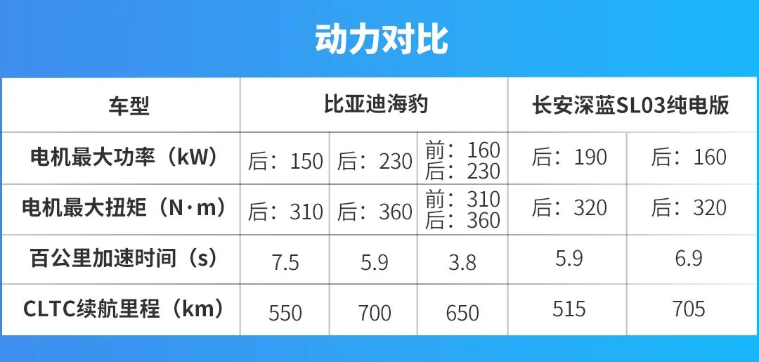 续航都有700km，长安深蓝SL03纯电版与海豹该怎么选？