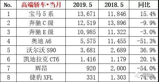 宝马终于解气了，5月在华销量激增33%，5系领跑豪华C级市场