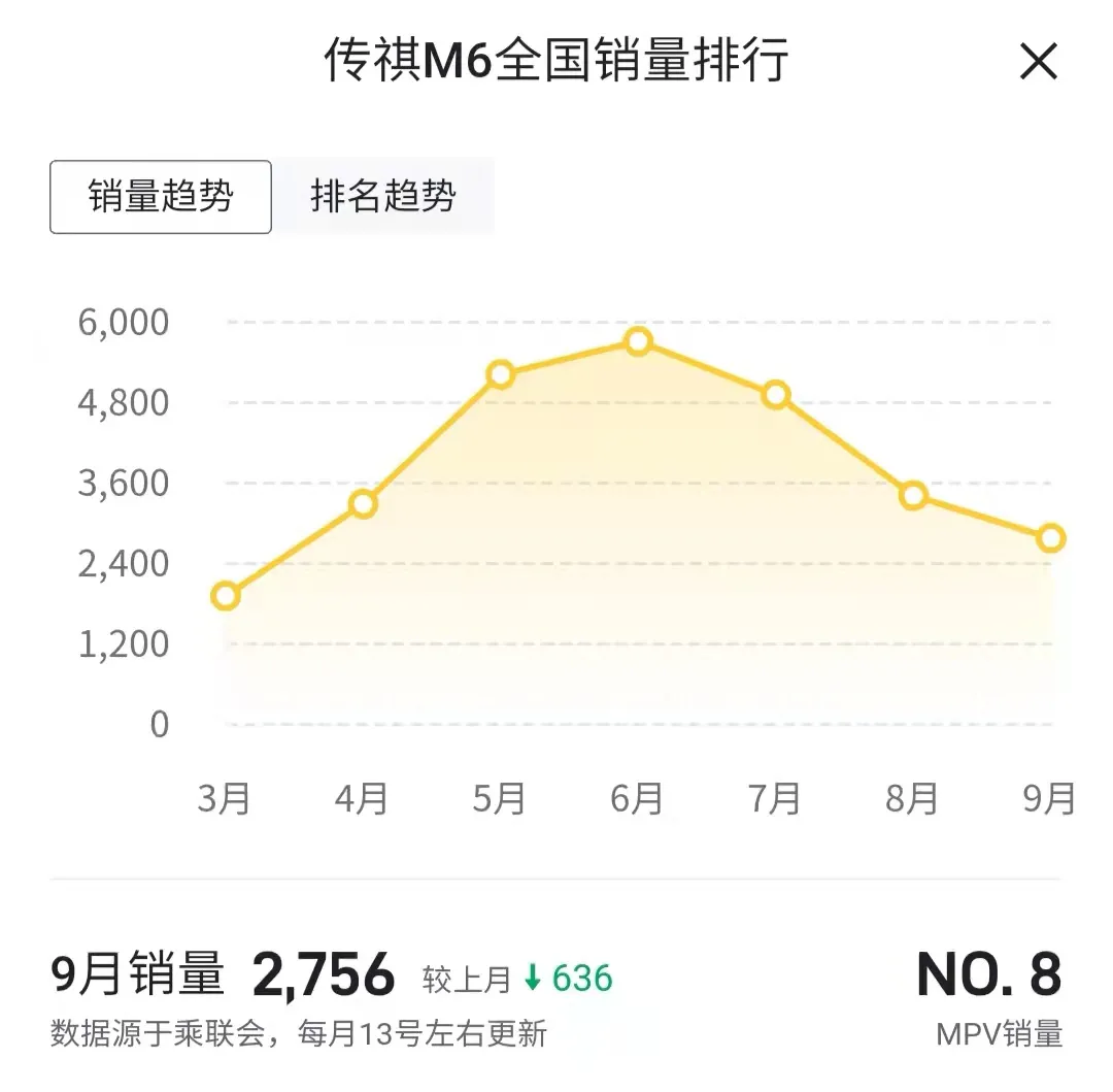 传祺GS4销量暴跌 影豹雷声大雨点小 广汽传祺日子难熬？