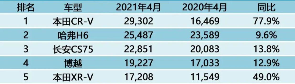 四月份SUV销量出炉,本田成为车型销量最大赢家