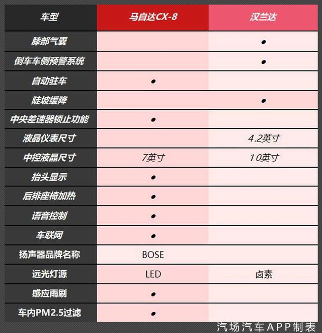 新秀马自达CX-8对比老炮儿汉兰达，同售33万你选谁？