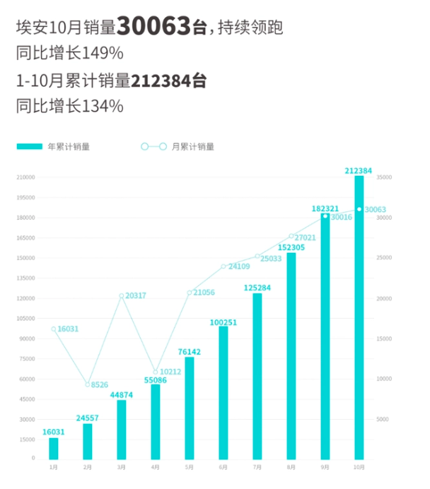 十月新能源车市：埃安领跑、问界走强、蔚小理冰火两重天