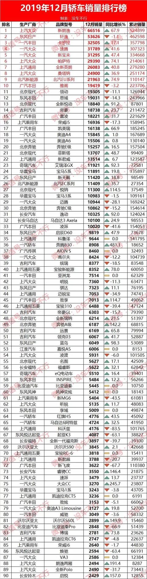 2019年12月销量榜:帕萨特还能卖近3万,大众果然是无敌的