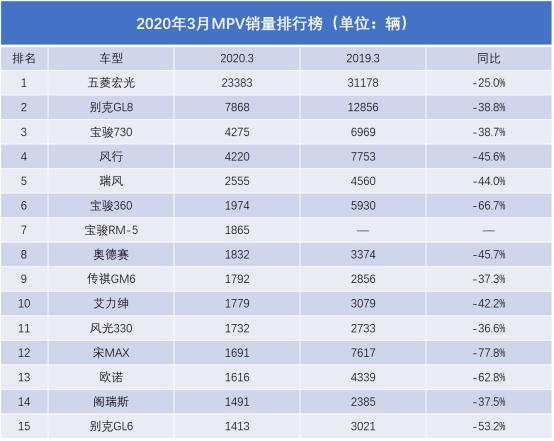 3月销量排名：自主SUV包揽前五；Model 3强势破万