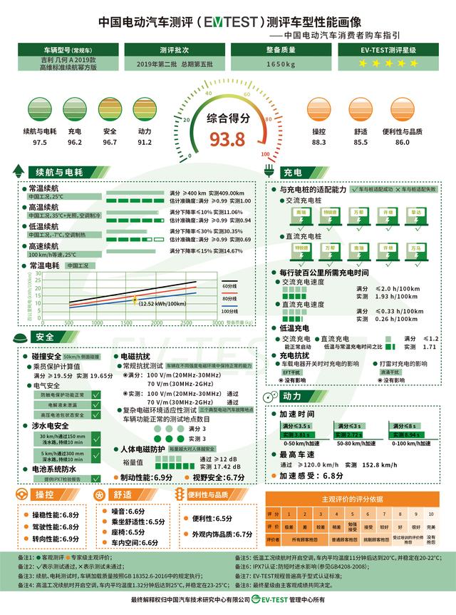 EV-TEST 2019年第二批测评结果新鲜出炉 几何A获得唯一5星