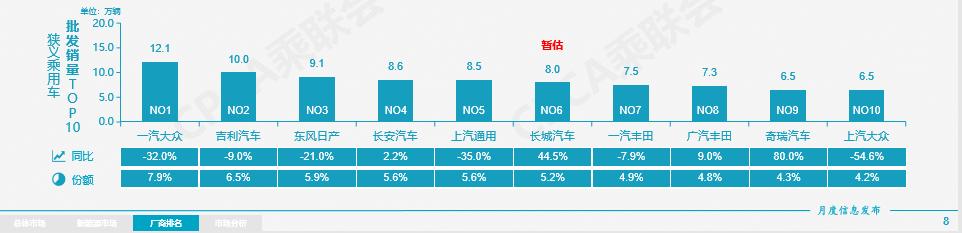 6月车企销量前十排名：一汽大众卫冕冠军，自主品牌表现最亮眼