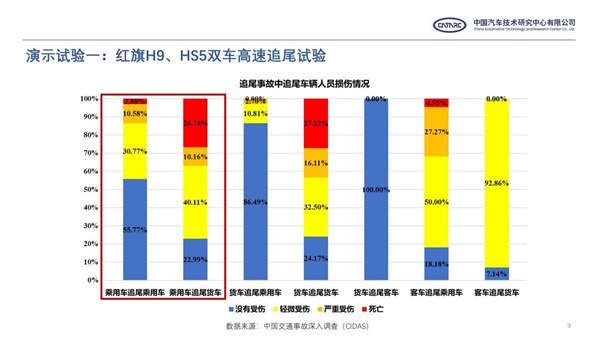 红旗H9、HS5全球首次公开双车高速追尾碰撞测试