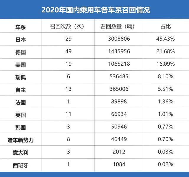 召回原因令人后怕！2020年汽车召回超670万辆，避坑了吗？