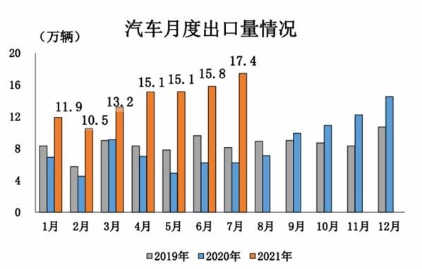 三大亮点太突出 7月汽车产销双降不尴尬