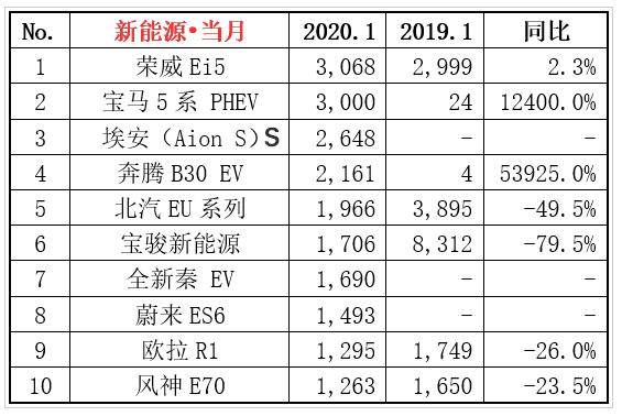 1月新能源市场大洗牌，多数自主品牌销量大幅下滑