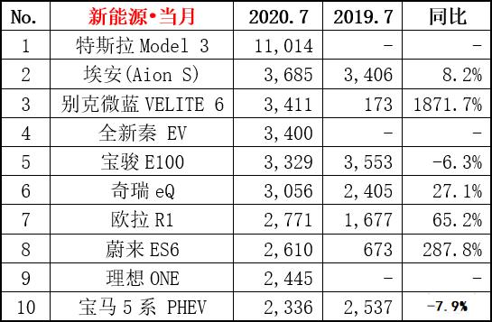 7月新能源汽车销量出炉，Model 3下滑明显，别克微蓝6强势崛起