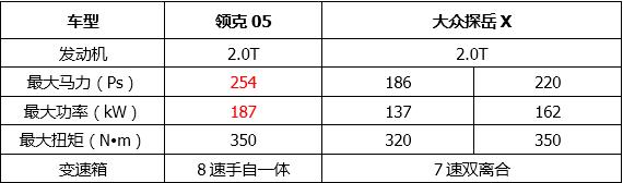 属于年轻人的运动跨界SUV，领克05对比大众探岳X谁更帅？