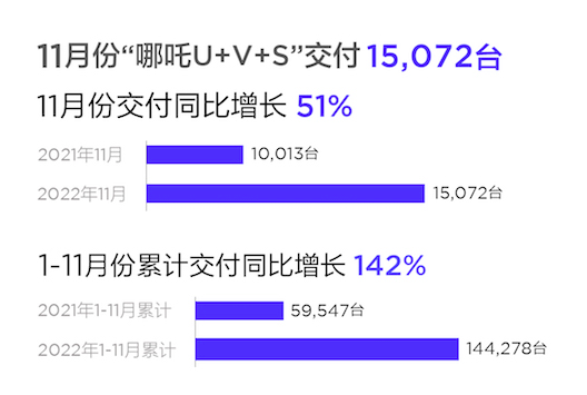 11月新能源品牌销量盘点:哪吒领跑新势力,问界交付量下滑!