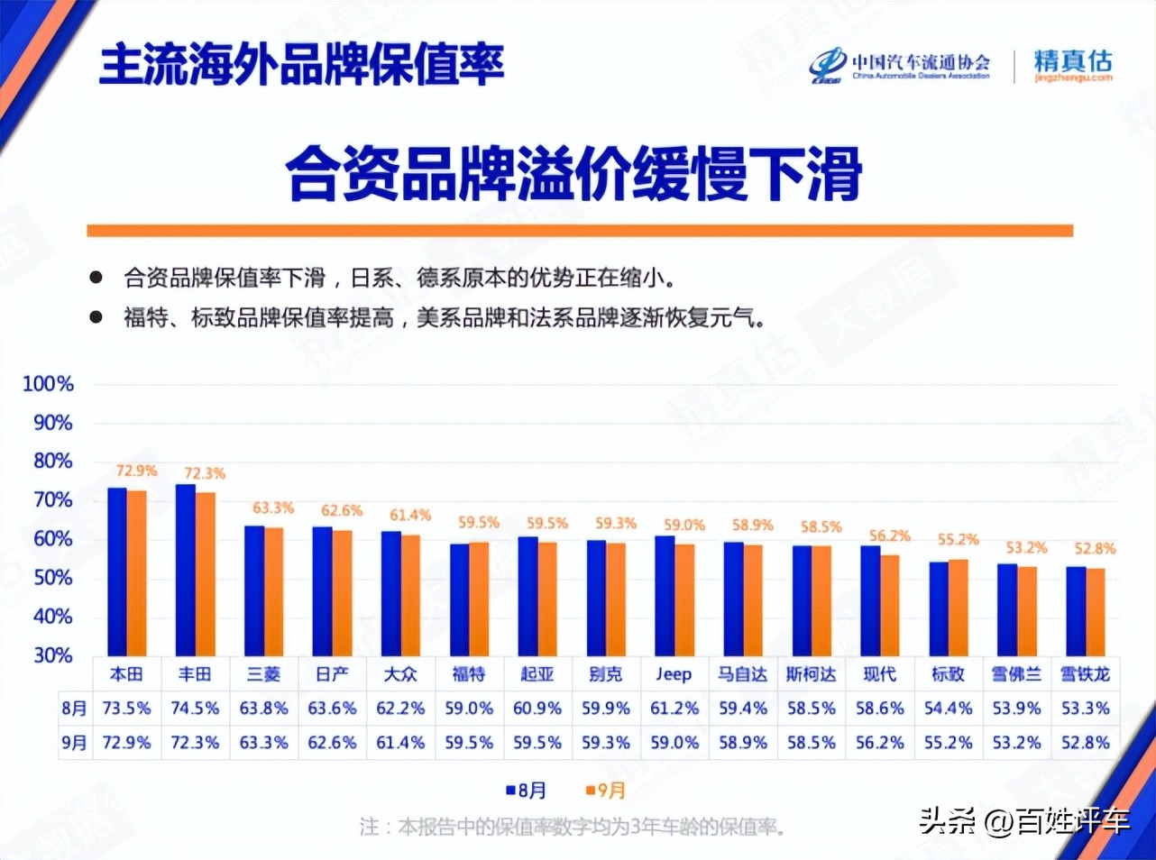 9月保值率报告：日系大众优势缩小、福特、斯柯达上涨