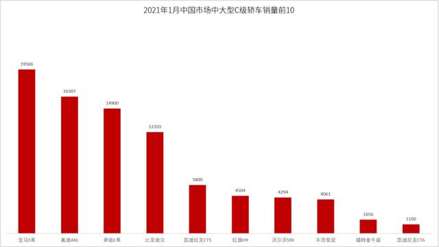 中大型C级轿车销量榜：比亚迪汉跻身第四，紧追奔驰E级