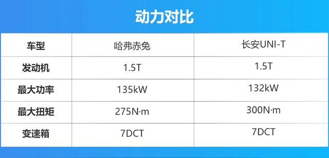 哈弗赤兔VS长安UNI-T，售价、轴距相近，选谁最好？