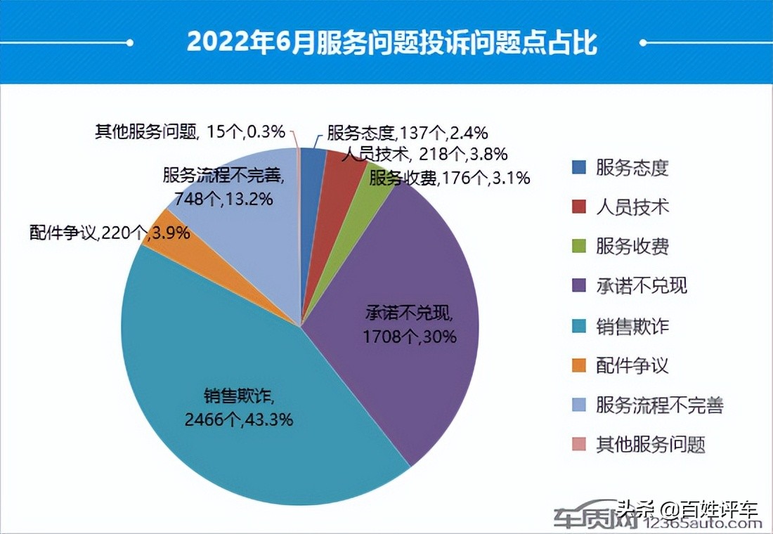 6月汽车投诉排行榜 华晨宝马、比亚迪各有三款车上榜