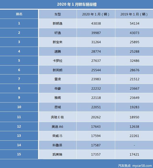 1月汽车销量排行榜：帕萨特暴跌，H6险失冠军，奔驰成赢家