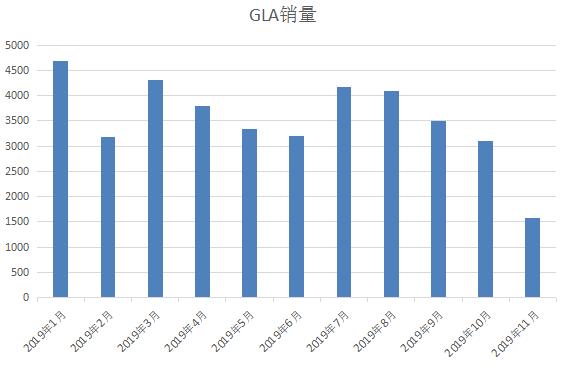 国产奔驰新GLA，估计是打不赢这场翻身仗了