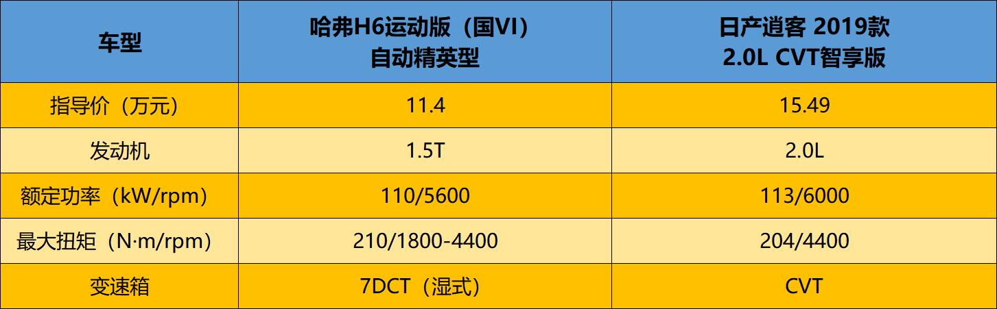 没Ta还过感恩节？实力碾压合资还有3万优惠，真不给逍客留活路