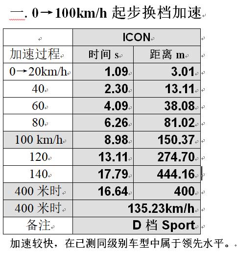 不谈感受看数据，吉利ICON能拿到怎样的成绩？