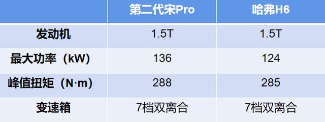 五大升级的第二代宋Pro，有多少底气叫板哈弗H6？