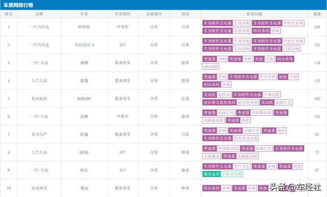 8月汽车投诉榜出炉，同门兄弟“霸榜”，还有三个扎心的“真相”