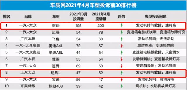 上半年值得关注的投诉车型 探岳和途观同病相怜 颗粒捕捉器堵塞爆发