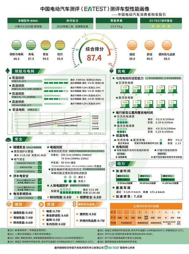 EV-TEST 2019年第二批测评结果新鲜出炉 几何A获得唯一5星