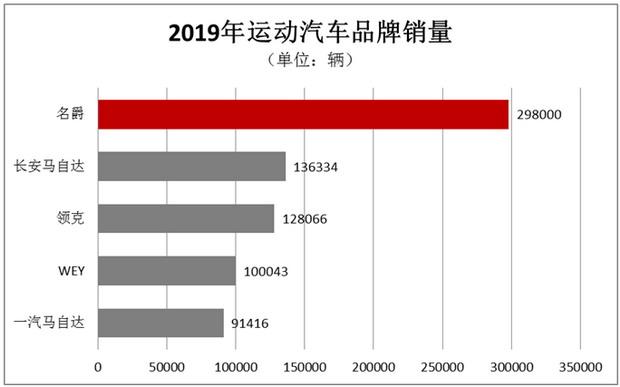 逆势增长！MG名爵12月热销超3.5万、全年29.8万