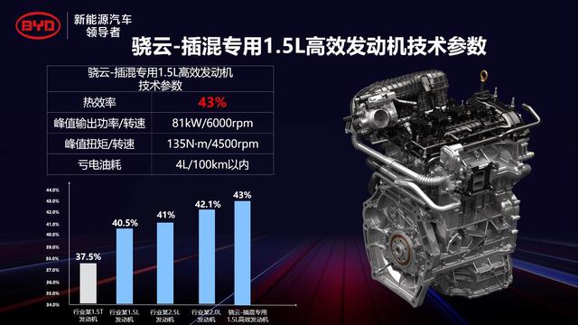 10.58万起售 秦PLUS DM-i上市:靠技术终结高成本