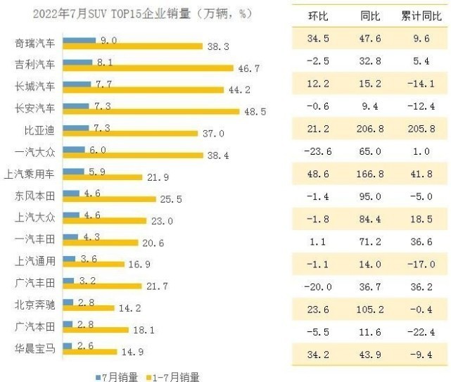 信心逐渐恢复 7月车市整体上扬！