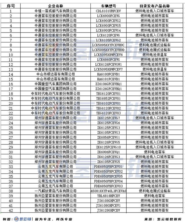 工信部审核趋严！129款FCEV被撤销车船、购置税减免优惠