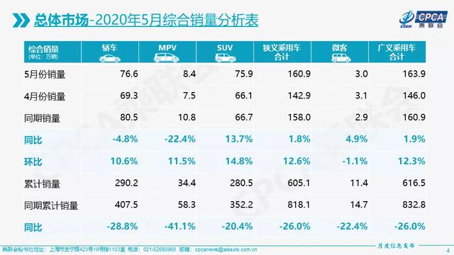 5月车市持续向好，可自主销量不容乐观，车企前十仅剩两席